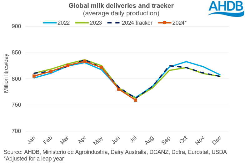 Global milk deliveries and tracker